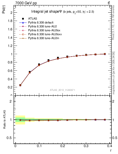 Plot of js_int in 7000 GeV pp collisions