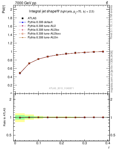 Plot of js_int in 7000 GeV pp collisions