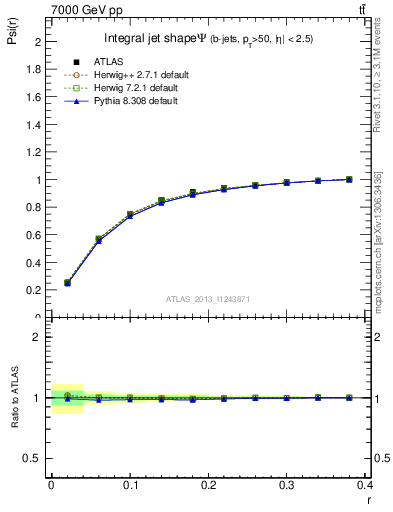 Plot of js_int in 7000 GeV pp collisions