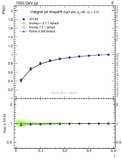 Plot of js_int in 7000 GeV pp collisions