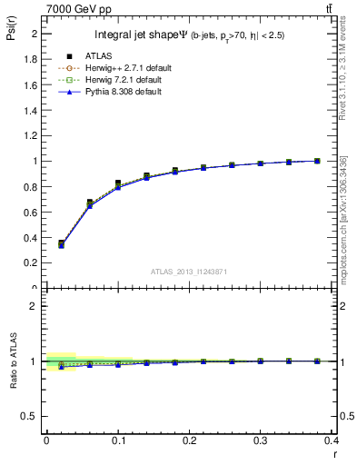 Plot of js_int in 7000 GeV pp collisions