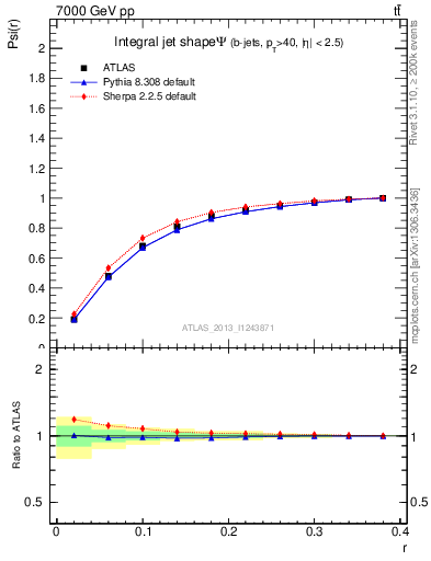 Plot of js_int in 7000 GeV pp collisions