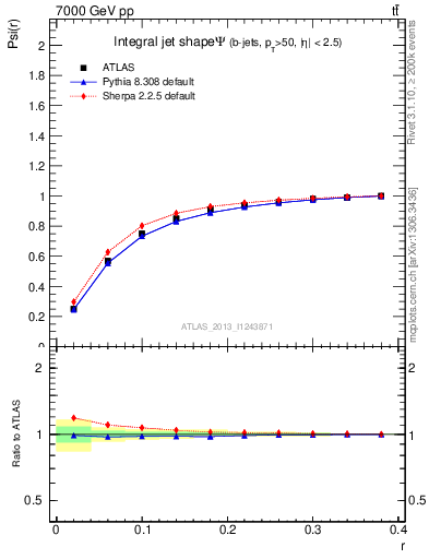 Plot of js_int in 7000 GeV pp collisions