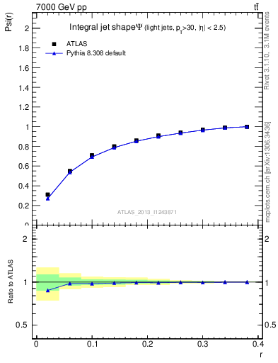 Plot of js_int in 7000 GeV pp collisions