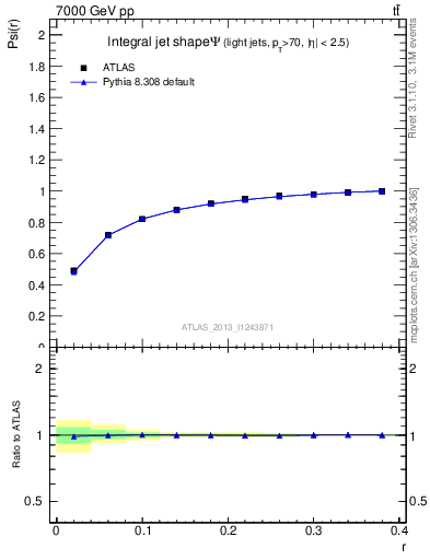 Plot of js_int in 7000 GeV pp collisions