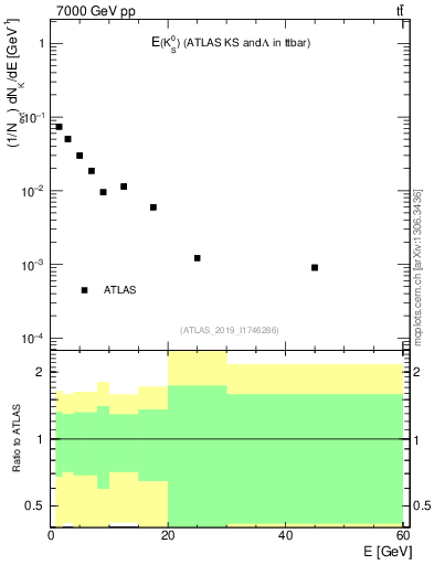 Plot of k0.E in 7000 GeV pp collisions