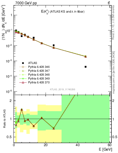 Plot of k0.E in 7000 GeV pp collisions