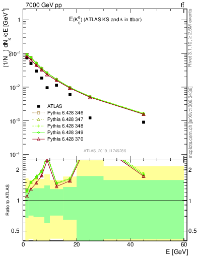 Plot of k0.E in 7000 GeV pp collisions