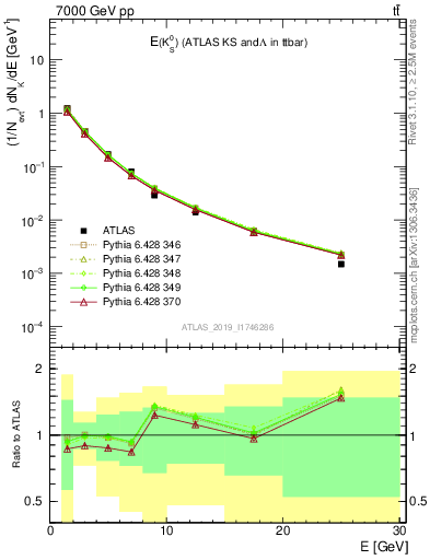 Plot of k0.E in 7000 GeV pp collisions