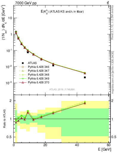 Plot of k0.E in 7000 GeV pp collisions