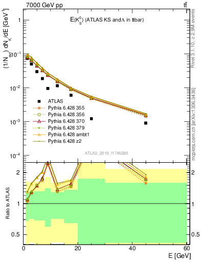 Plot of k0.E in 7000 GeV pp collisions