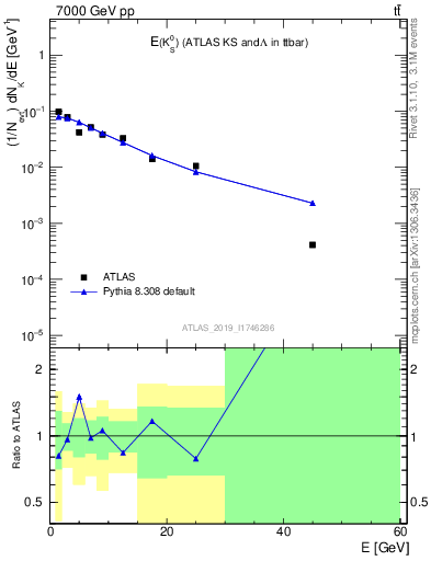 Plot of k0.E in 7000 GeV pp collisions