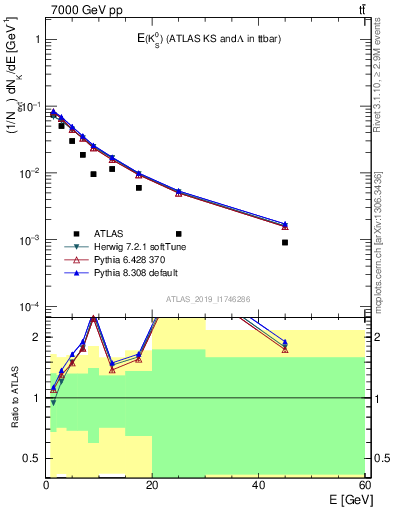 Plot of k0.E in 7000 GeV pp collisions