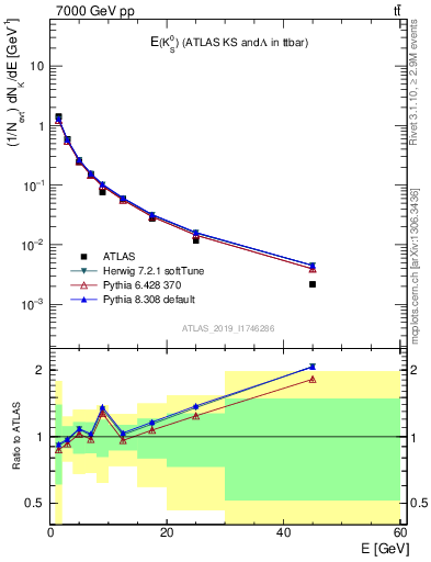 Plot of k0.E in 7000 GeV pp collisions