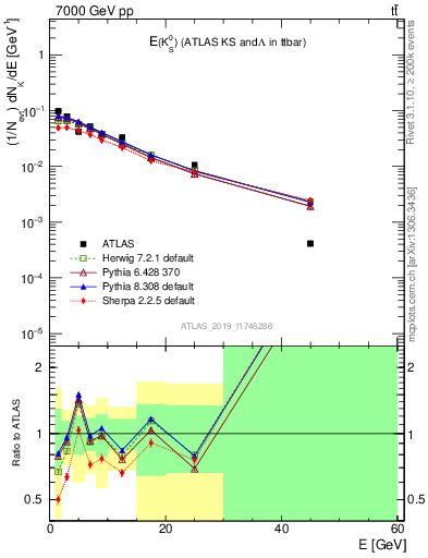 Plot of k0.E in 7000 GeV pp collisions