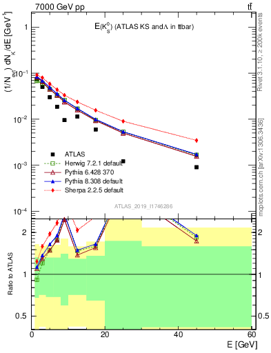 Plot of k0.E in 7000 GeV pp collisions