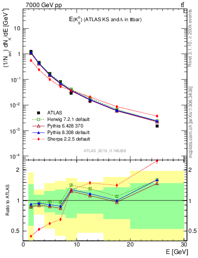 Plot of k0.E in 7000 GeV pp collisions