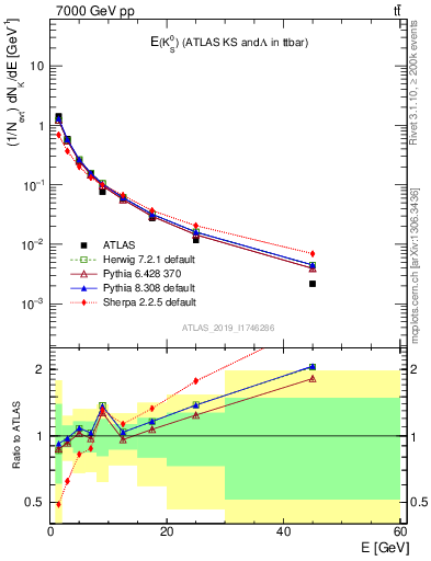 Plot of k0.E in 7000 GeV pp collisions