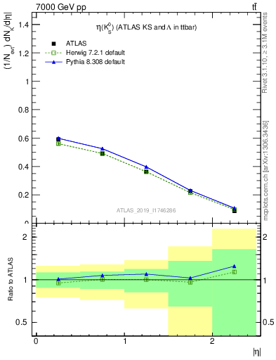 Plot of k0.eta in 7000 GeV pp collisions