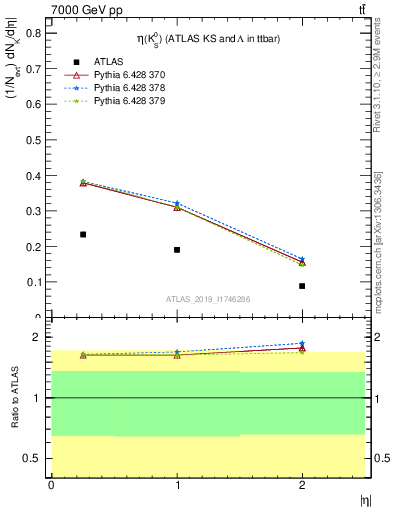 Plot of k0.eta in 7000 GeV pp collisions