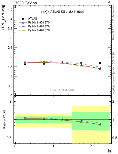 Plot of k0.eta in 7000 GeV pp collisions