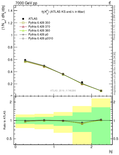 Plot of k0.eta in 7000 GeV pp collisions