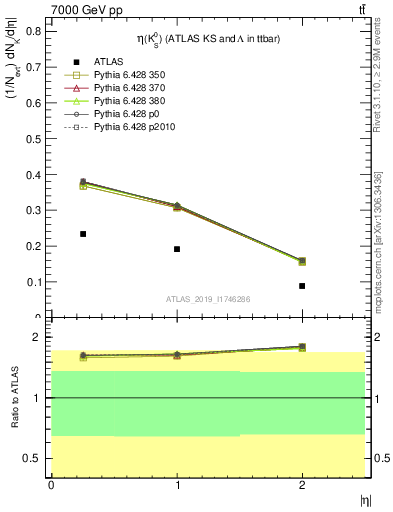 Plot of k0.eta in 7000 GeV pp collisions