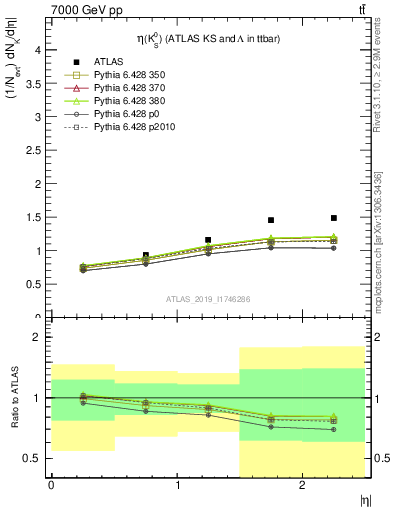 Plot of k0.eta in 7000 GeV pp collisions