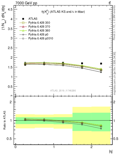 Plot of k0.eta in 7000 GeV pp collisions