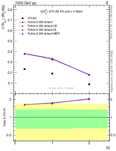 Plot of k0.eta in 7000 GeV pp collisions