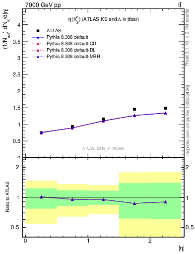 Plot of k0.eta in 7000 GeV pp collisions