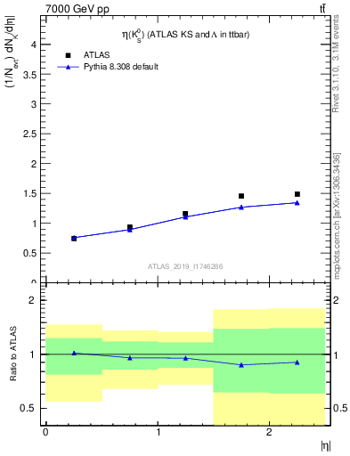 Plot of k0.eta in 7000 GeV pp collisions