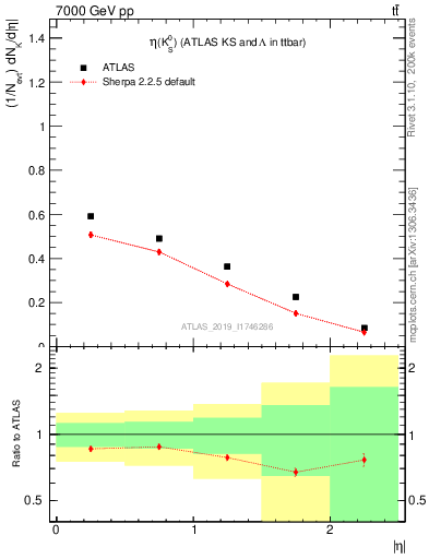 Plot of k0.eta in 7000 GeV pp collisions