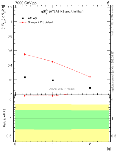 Plot of k0.eta in 7000 GeV pp collisions