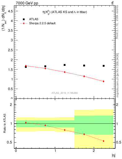 Plot of k0.eta in 7000 GeV pp collisions