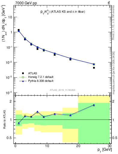 Plot of k0.pt in 7000 GeV pp collisions