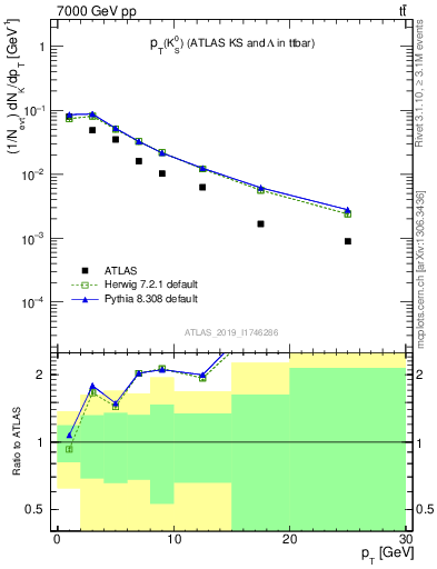 Plot of k0.pt in 7000 GeV pp collisions