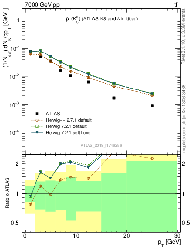 Plot of k0.pt in 7000 GeV pp collisions