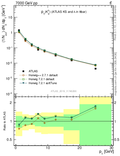 Plot of k0.pt in 7000 GeV pp collisions