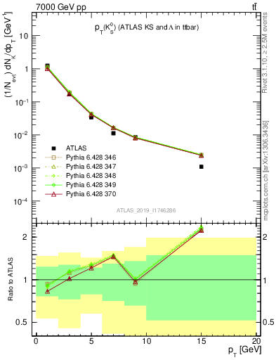 Plot of k0.pt in 7000 GeV pp collisions