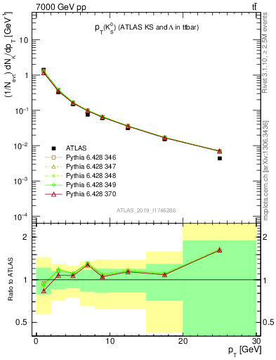 Plot of k0.pt in 7000 GeV pp collisions