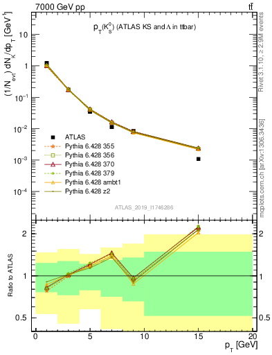 Plot of k0.pt in 7000 GeV pp collisions