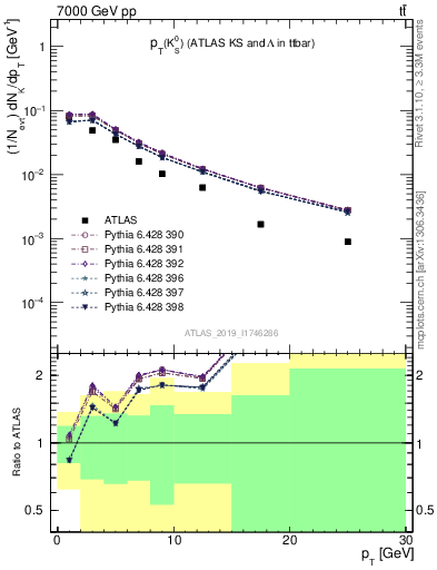 Plot of k0.pt in 7000 GeV pp collisions