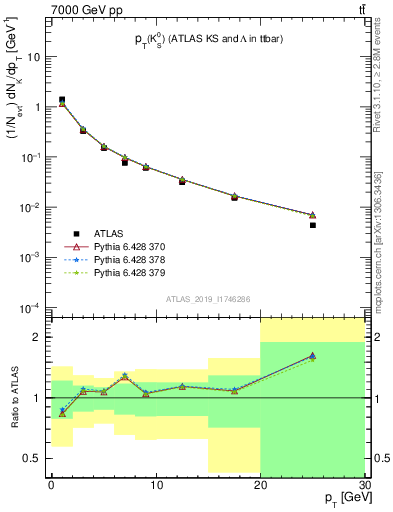 Plot of k0.pt in 7000 GeV pp collisions