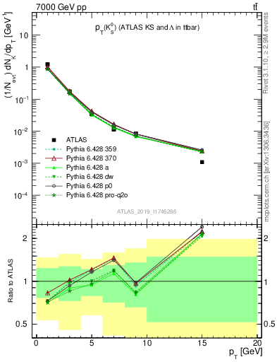 Plot of k0.pt in 7000 GeV pp collisions