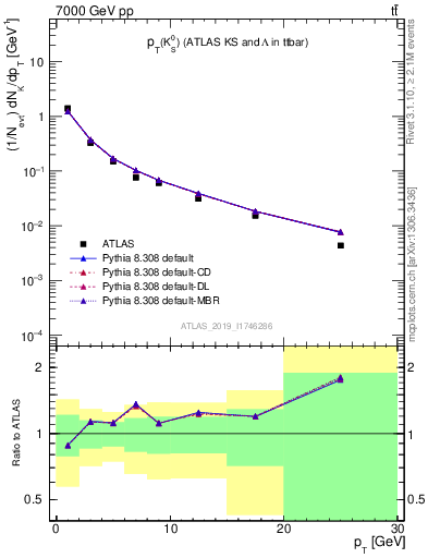 Plot of k0.pt in 7000 GeV pp collisions