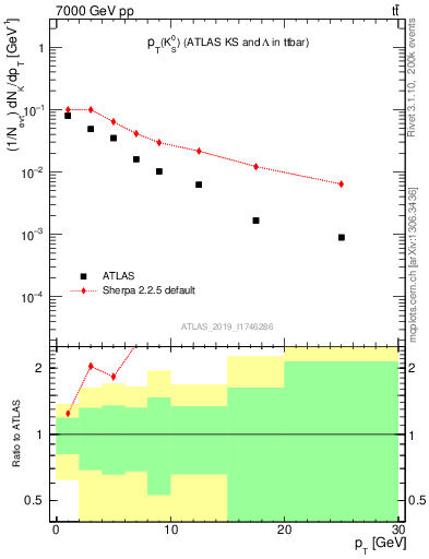 Plot of k0.pt in 7000 GeV pp collisions