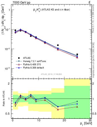 Plot of k0.pt in 7000 GeV pp collisions