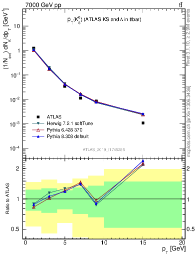 Plot of k0.pt in 7000 GeV pp collisions