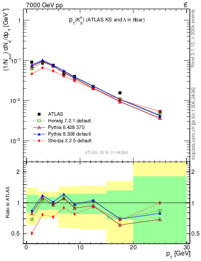 Plot of k0.pt in 7000 GeV pp collisions